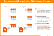 Infografiken Zum Hydraulischen Abgleich | Meine-Heizung.de